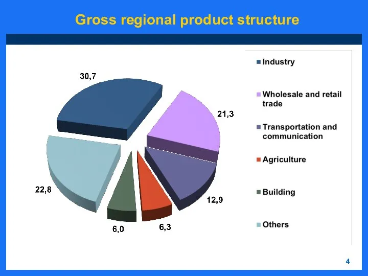 4 Gross regional product structure