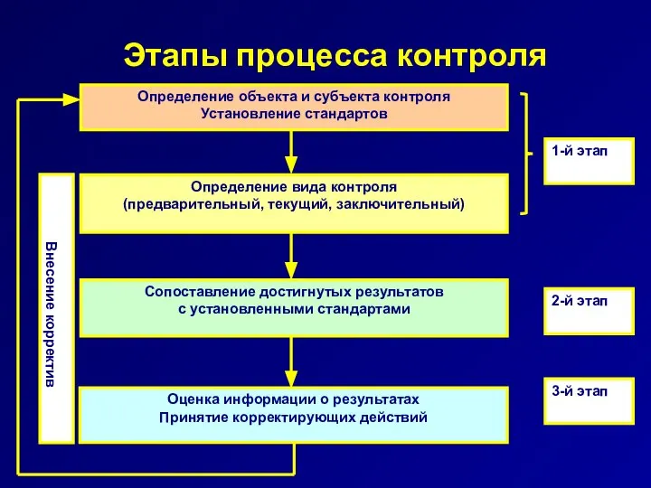 Этапы процесса контроля