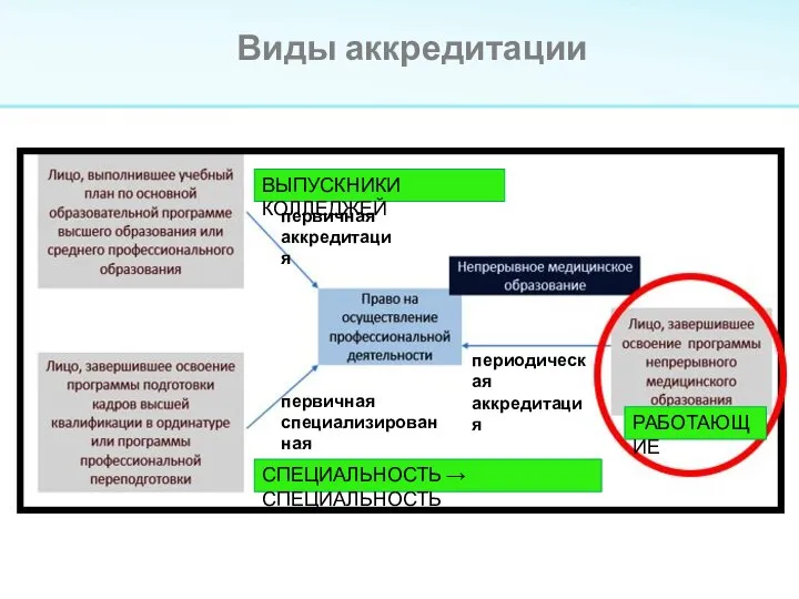 Виды аккредитации первичная аккредитация первичная специализированная аккредитация периодическая аккредитация ВЫПУСКНИКИ КОЛЛЕДЖЕЙ СПЕЦИАЛЬНОСТЬ → СПЕЦИАЛЬНОСТЬ РАБОТАЮЩИЕ