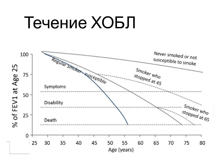 Течение ХОБЛ