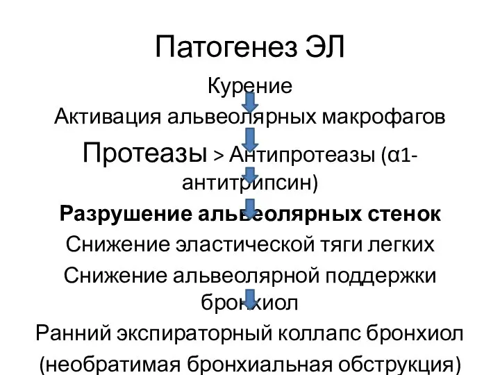 Патогенез ЭЛ Курение Активация альвеолярных макрофагов Протеазы > Антипротеазы (α1-антитрипсин) Разрушение альвеолярных