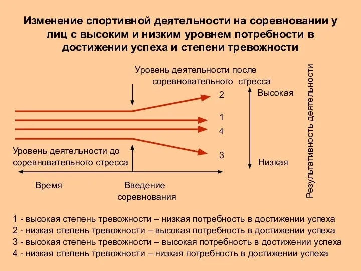 Изменение спортивной деятельности на соревновании у лиц с высоким и низким уровнем