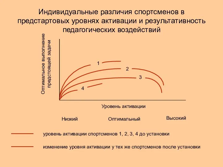 Индивидуальные различия спортсменов в предстартовых уровнях активации и результативность педагогических воздействий 3