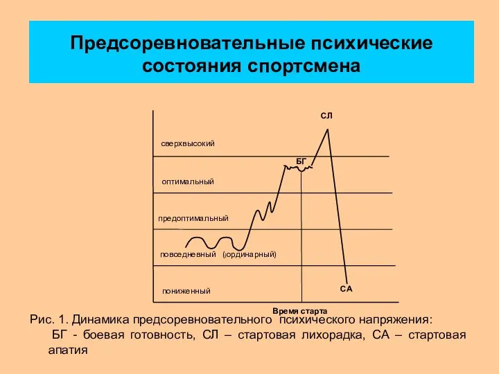 Предсоревновательные психические состояния спортсмена Рис. 1. Динамика предсоревновательного психического напряжения: БГ -