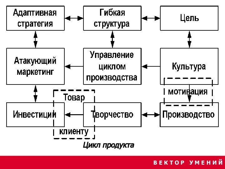 В Е К Т О Р У М Е Н И Й Цикл продукта