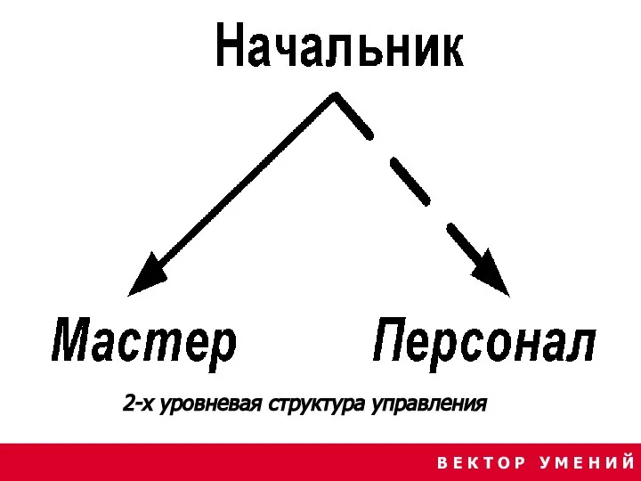 В Е К Т О Р У М Е Н И Й 2-х уровневая структура управления