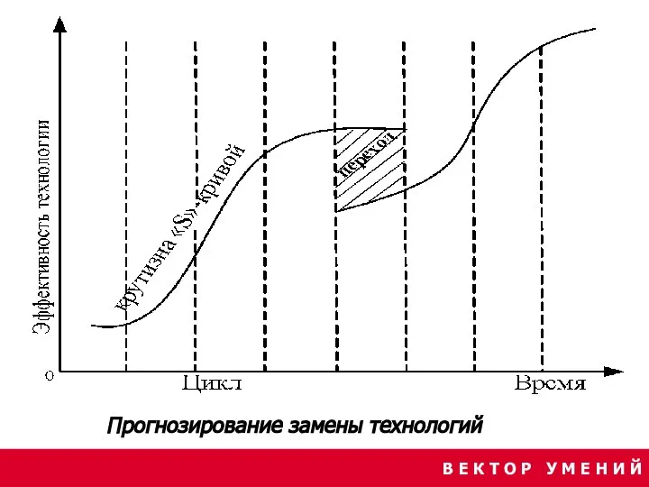 В Е К Т О Р У М Е Н И Й Прогнозирование замены технологий