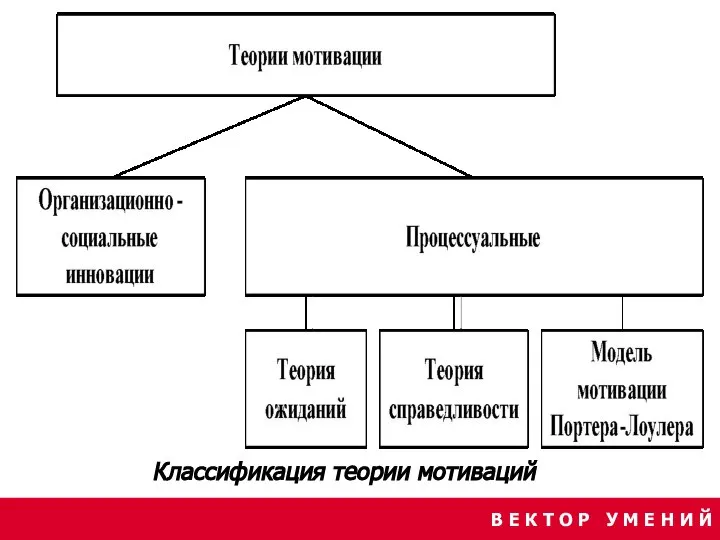 В Е К Т О Р У М Е Н И Й Классификация теории мотиваций