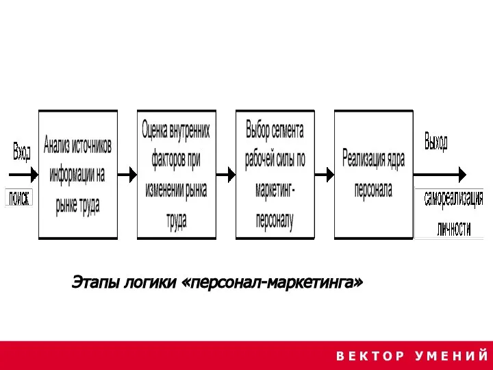 В Е К Т О Р У М Е Н И Й Этапы логики «персонал-маркетинга»