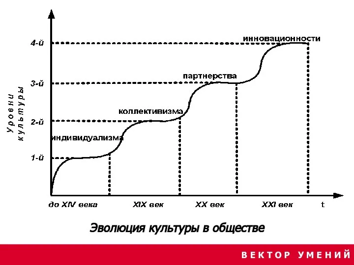 В Е К Т О Р У М Е Н И Й Эволюция культуры в обществе