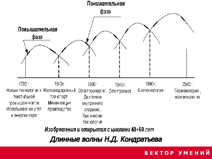 В Е К Т О Р У М Е Н И Й Длинные волны Н.Д. Кондратьева