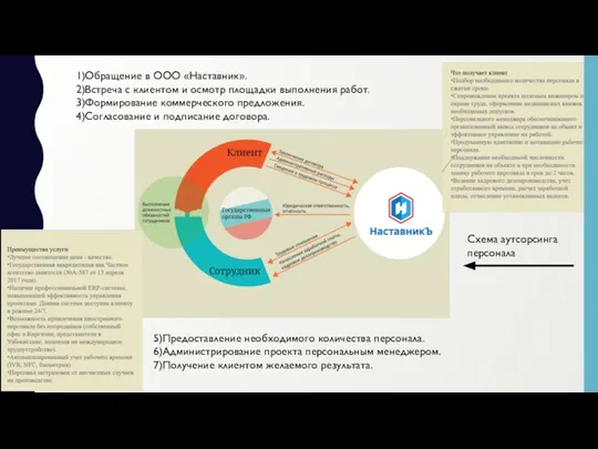 5)Предоставление необходимого количества персонала. 6)Администрирование проекта персональным менеджером. 7)Получение клиентом желаемого результата.