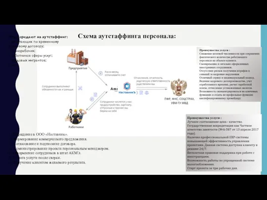 Схема аутстаффинга персонала: Что передают на аутстаффинг: - работающих по временному трудовому