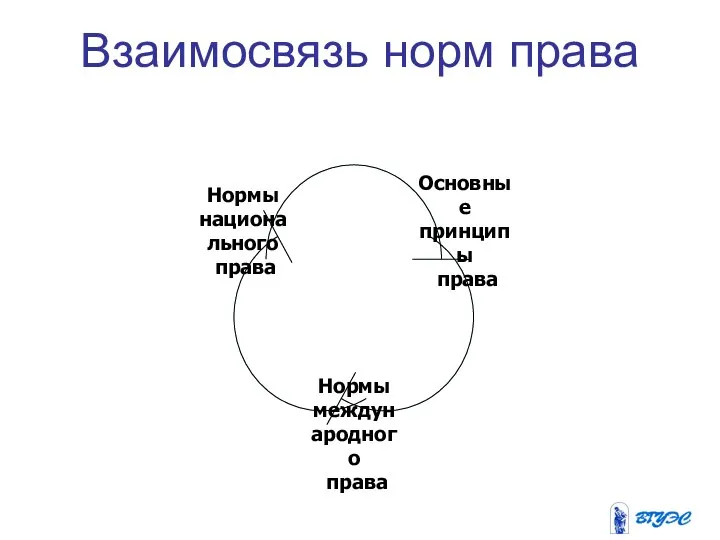 Взаимосвязь норм права