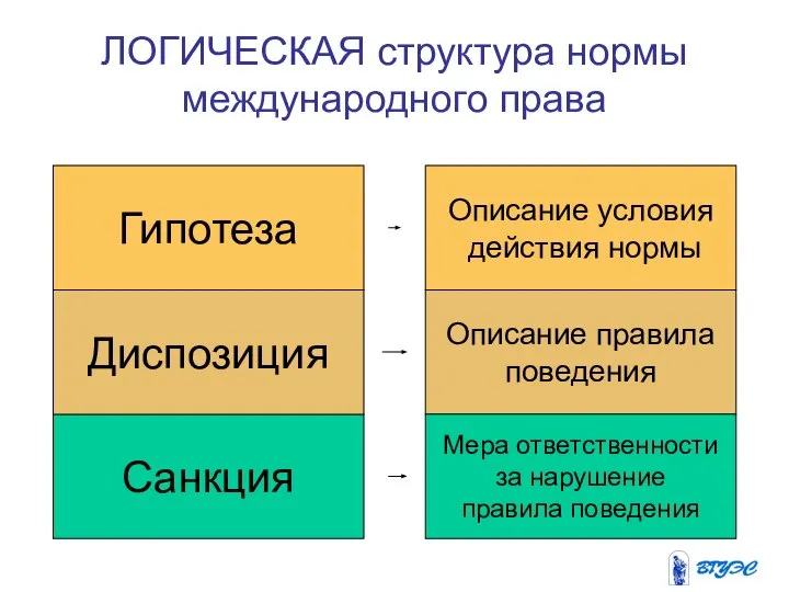 ЛОГИЧЕСКАЯ структура нормы международного права Санкция Диспозиция Гипотеза Описание условия действия нормы