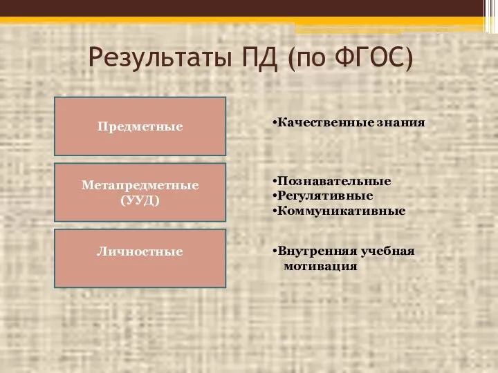 Результаты ПД (по ФГОС) Предметные Метапредметные (УУД) Личностные Качественные знания Познавательные Регулятивные Коммуникативные Внутренняя учебная мотивация