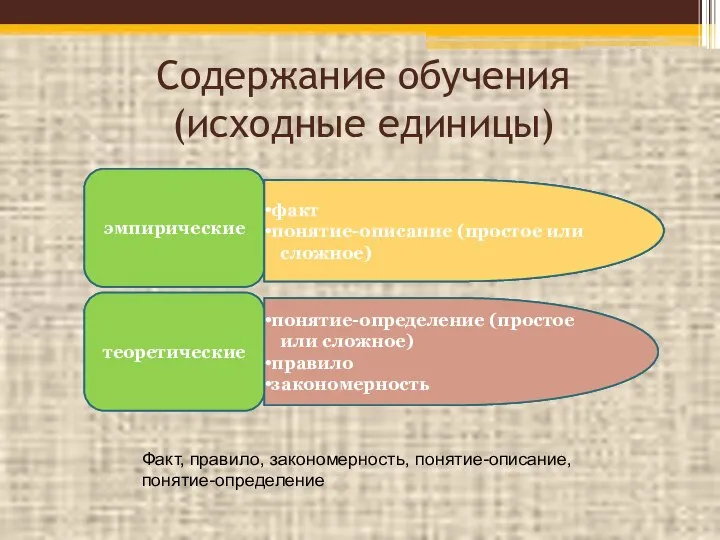 Содержание обучения (исходные единицы) эмпирические теоретические факт понятие-описание (простое или сложное) понятие-определение