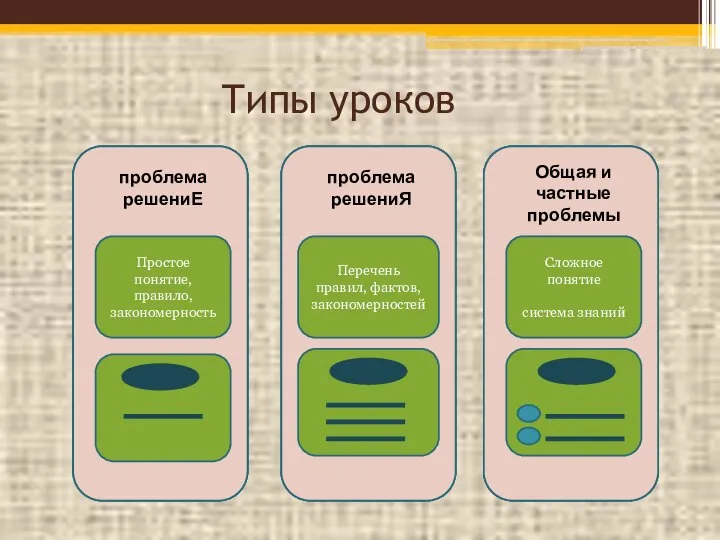 Типы уроков Простое понятие, правило, закономерность проблема решениЕ Перечень правил, фактов, закономерностей