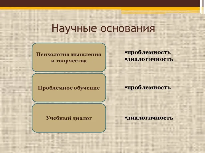 Научные основания Психология мышления и творчества Проблемное обучение Учебный диалог проблемность диалогичность проблемность диалогичность