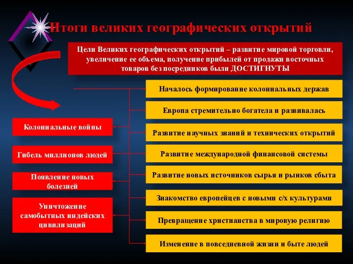 Итоги великих географических открытий Цели Великих географических открытий – развитие мировой торговли,