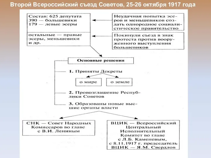 Второй Всероссийский съезд Советов, 25-26 октября 1917 года