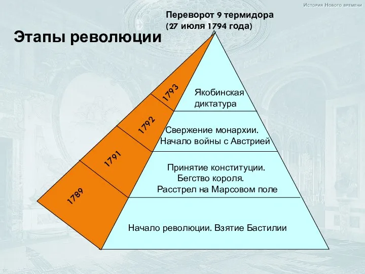 Якобинская диктатура Свержение монархии. Начало войны с Австрией Принятие конституции. Бегство короля.