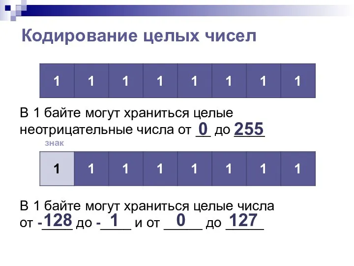 Кодирование целых чисел В 1 байте могут храниться целые неотрицательные числа от