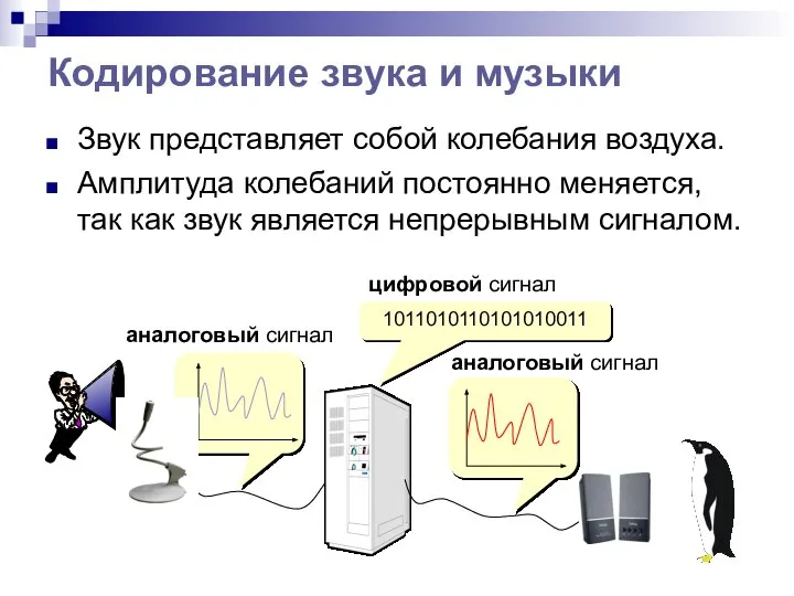 Кодирование звука и музыки Звук представляет собой колебания воздуха. Амплитуда колебаний постоянно