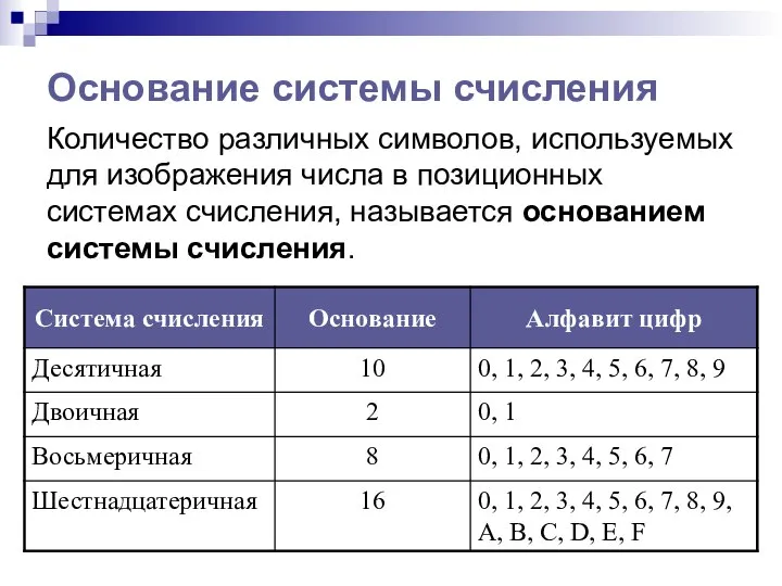 Основание системы счисления Количество различных символов, используемых для изображения числа в позиционных