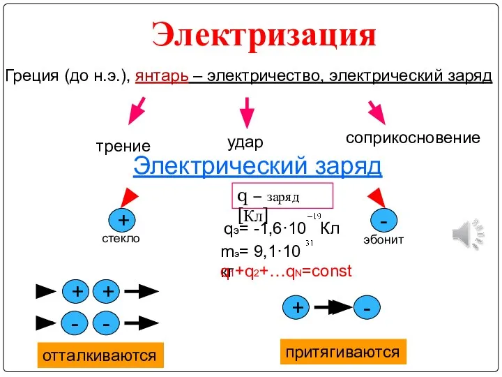 Электризация Греция (до н.э.), янтарь – электричество, электрический заряд трение удар соприкосновение