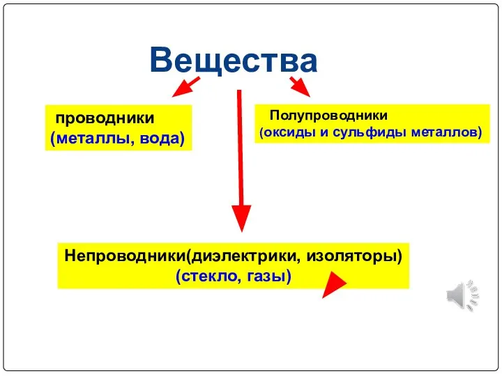 Вещества проводники (металлы, вода) Непроводники(диэлектрики, изоляторы) (стекло, газы) Полупроводники (оксиды и сульфиды металлов)