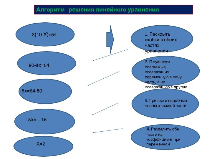 Алгоритм решения линейного уравнения 8(10-Х)=64 1. Раскрыть скобки в обеих частях уравнения