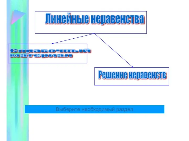 Линейные неравенства Справочный материал Решение неравенств Выберите необходимый раздел