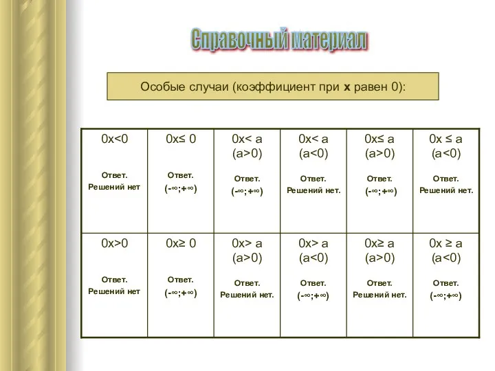 Особые случаи (коэффициент при х равен 0): Справочный материал