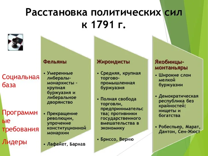 Расстановка политических сил к 1791 г. Социальная база Программные требования Лидеры Расстановка
