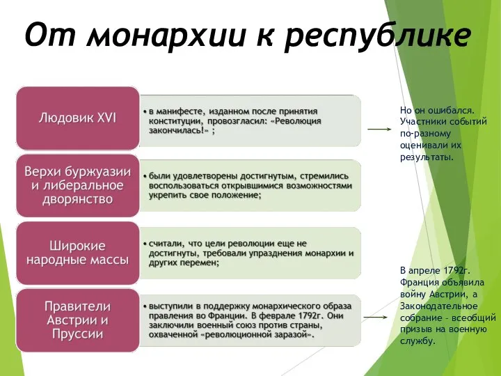 От монархии к республике Но он ошибался. Участники событий по-разному оценивали их