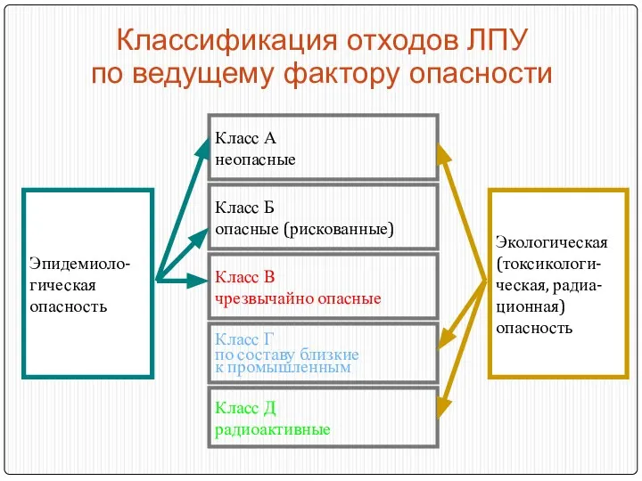 Классификация отходов ЛПУ по ведущему фактору опасности Эпидемиоло- гическая опасность Экологическая (токсикологи- ческая, радиа- ционная) опасность