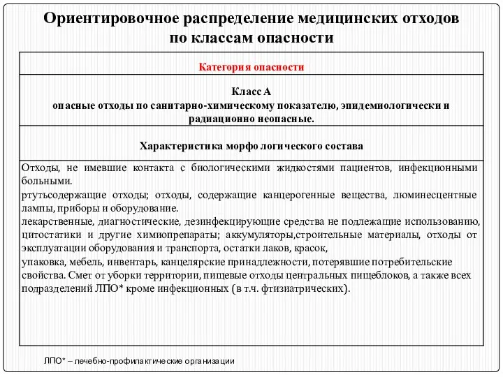 Ориентировочное распределение медицинских отходов по классам опасности ЛПО* – лечебно-профилактические организации