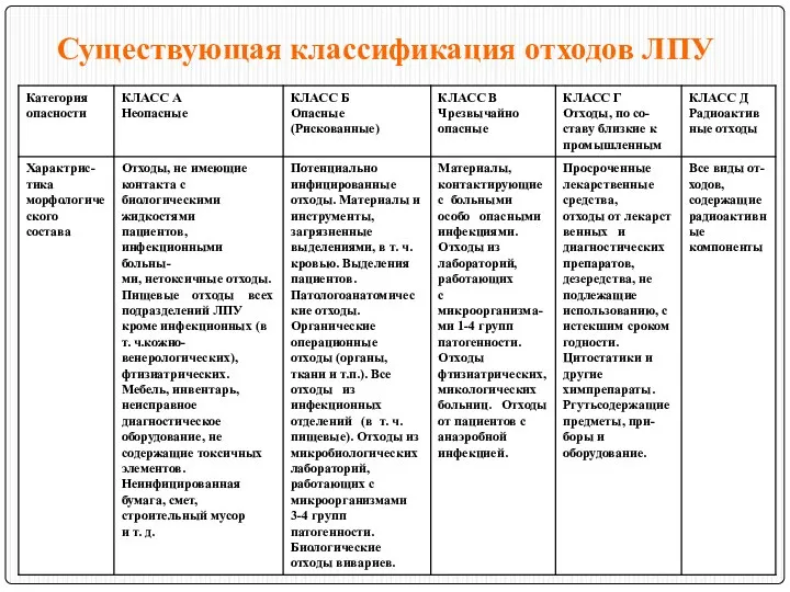 Существующая классификация отходов ЛПУ