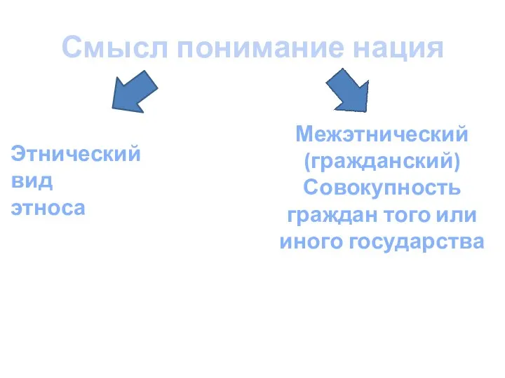 Смысл понимание нация Этнический вид этноса Межэтнический (гражданский) Совокупность граждан того или иного государства