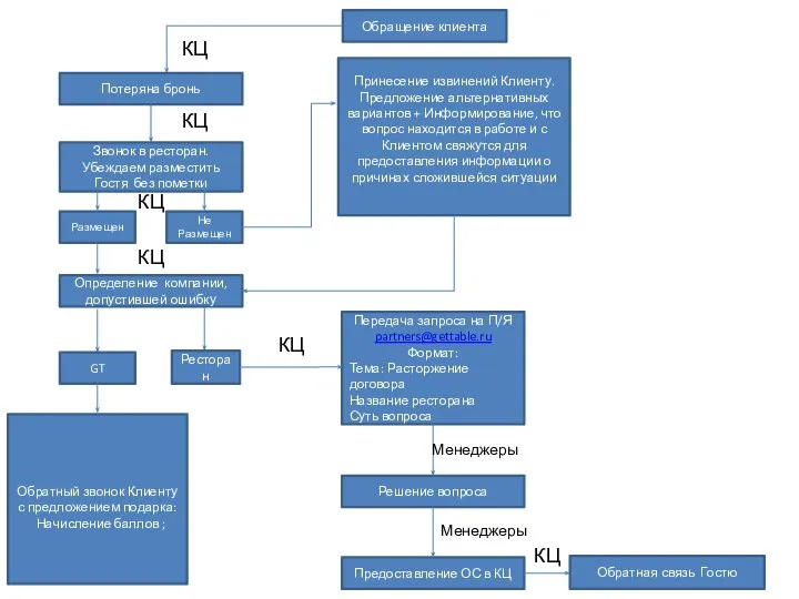 Обращение клиента Потеряна бронь КЦ Передача запроса на П/Я partners@gettable.ru Формат: Тема: