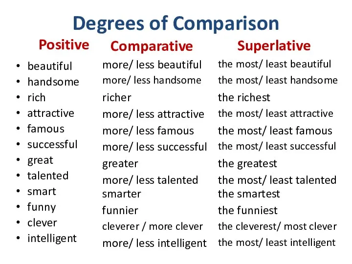 Degrees of Comparison Positive Comparative Superlative beautiful handsome rich attractive famous successful
