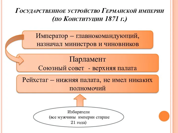 Государственное устройство Германской империи (по Конституции 1871 г.) Император – главнокомандующий, назначал