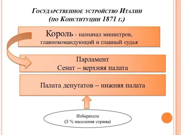 Государственное устройство Италии (по Конституции 1871 г.) К Король - назначал министров,