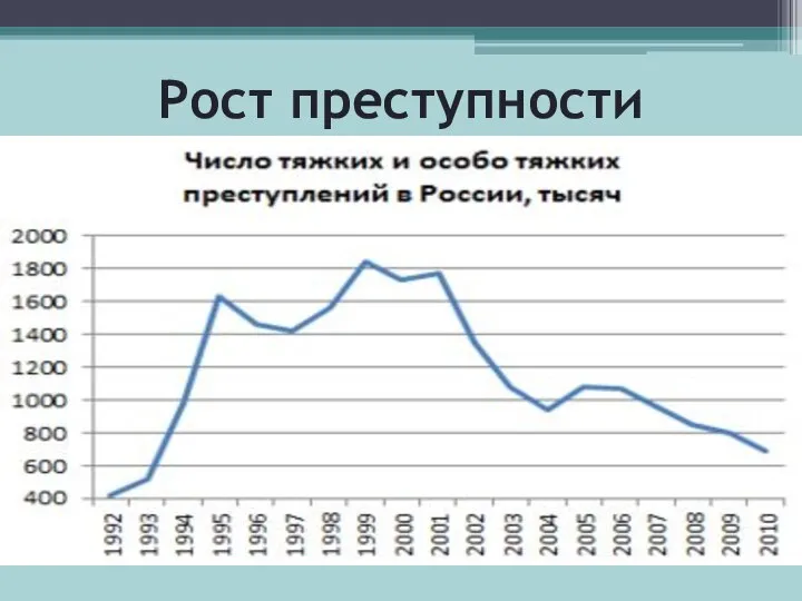 Рост преступности