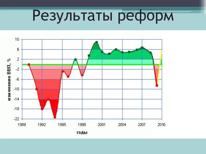 Результаты реформ