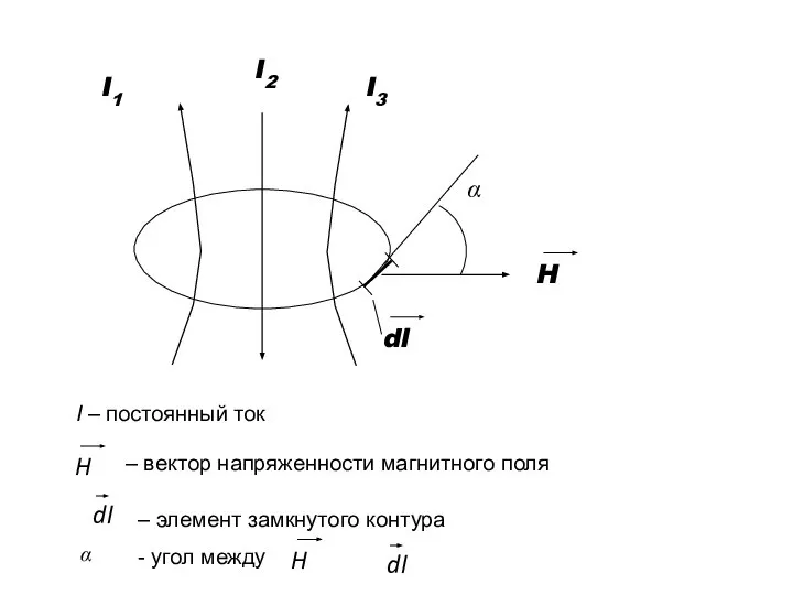 I – постоянный ток α – вектор напряженности магнитного поля – элемент