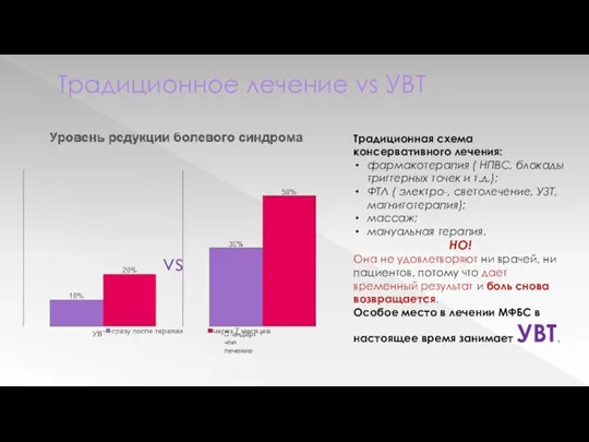 Традиционное лечение vs УВТ Традиционная схема консервативного лечения: фармакотерапия ( НПВС, блокады