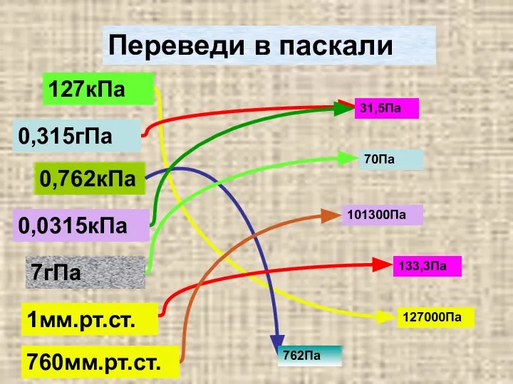 Переведи в паскали 127кПа 0,315гПа 0,762кПа 0,0315кПа 7гПа 1мм.рт.ст. 760мм.рт.ст. 127000Па 31,5Па 762Па 70Па 133,3Па 101300Па