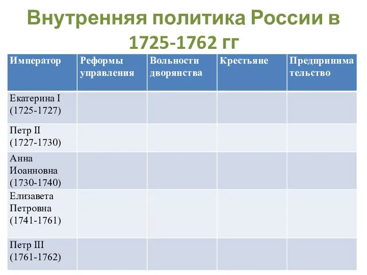 22 Внутренняя политика России в 1725-1762 гг